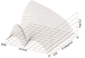 Figure 1: 3D display of Mie scattering intensity