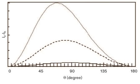 Figure 3: Shift in peak value