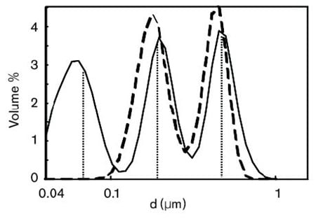 Figure 4: Trimodal mixture of PSL